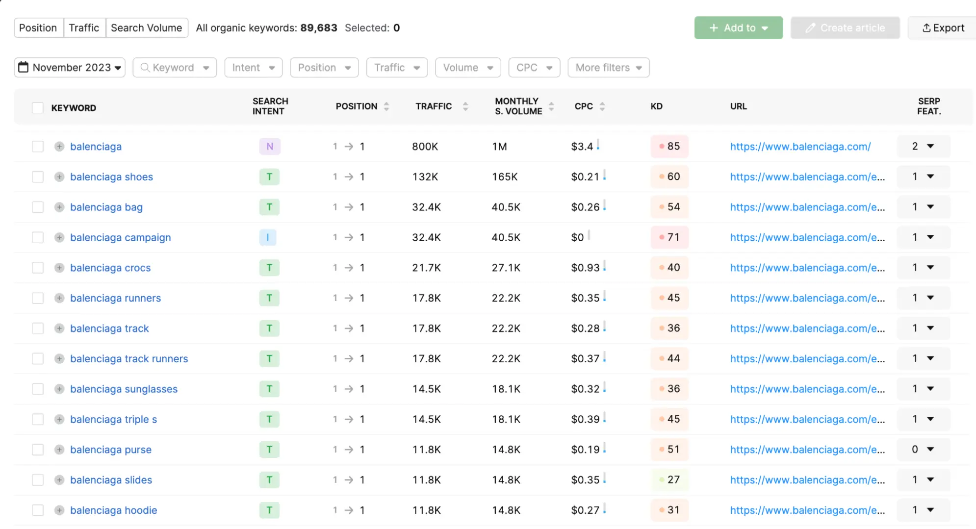 Detailed SEO Audits